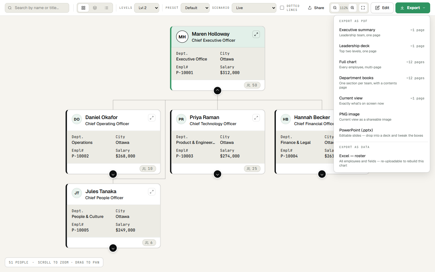 The OrgPlease! Export menu open on a 51-person chart, listing Executive summary, Leadership deck, Full chart and Department books with an estimated page count beside each, followed by Current view, PNG image and PowerPoint