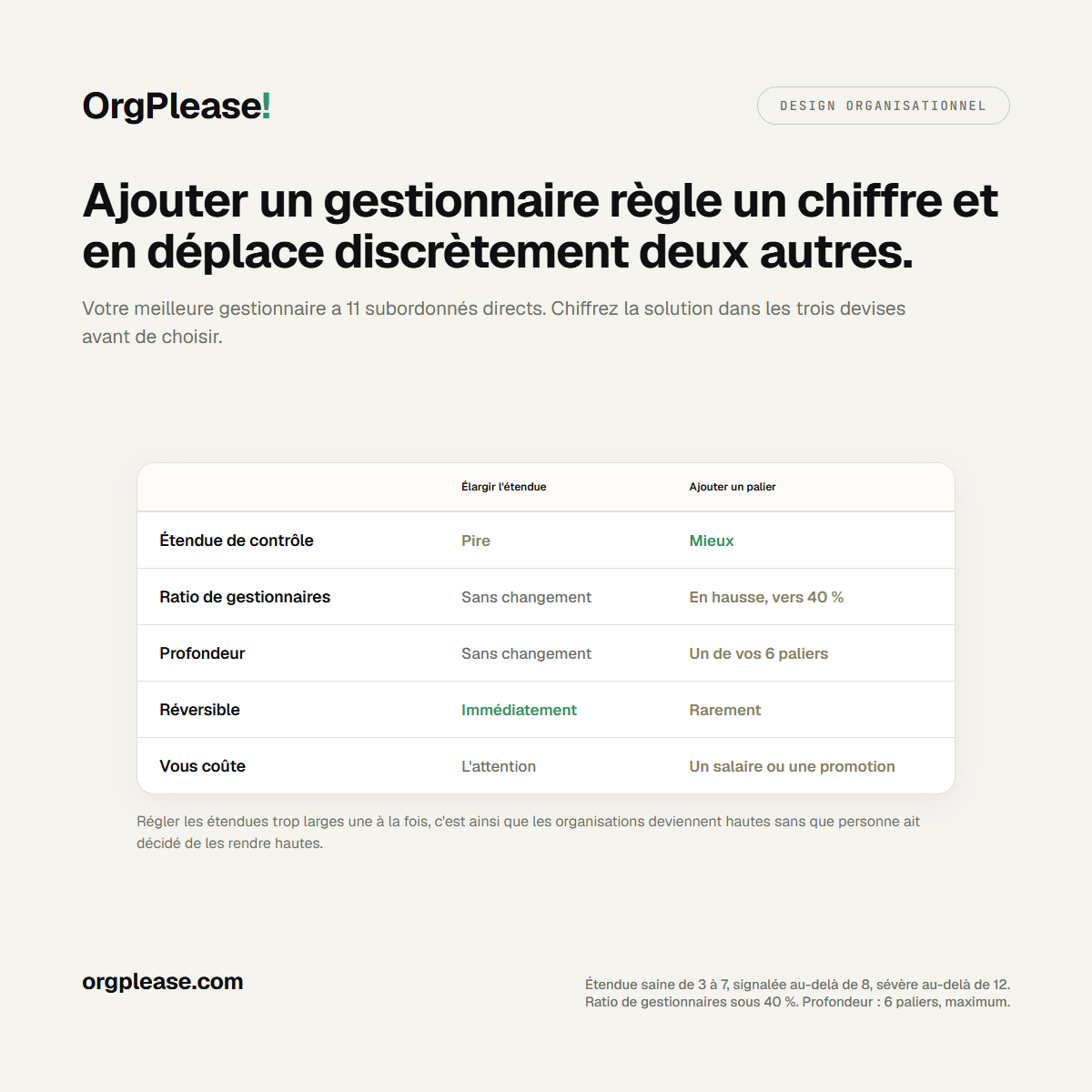 Un tableau comparatif : élargir l'étendue dégrade l'étendue de contrôle mais laisse le ratio de gestionnaires et la profondeur inchangés et se renverse immédiatement, au coût de l'attention ; ajouter un palier améliore l'étendue de contrôle mais pousse le ratio de gestionnaires vers 40 pour cent, dépense un de vos six paliers, se renverse rarement et coûte un salaire ou une promotion