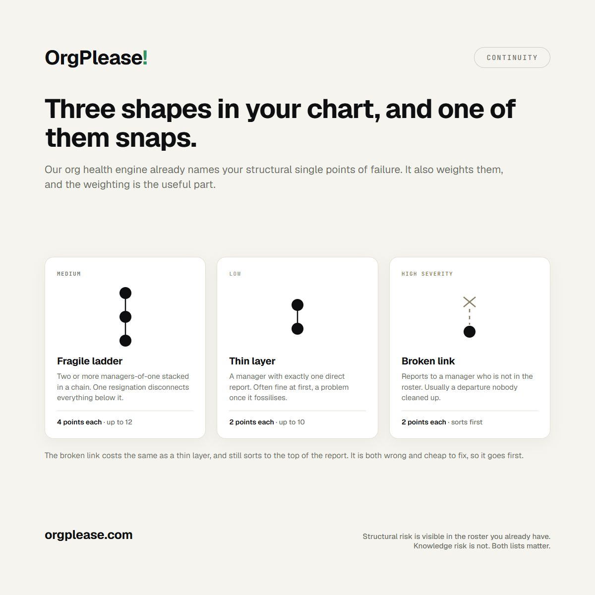 Three structural single points of failure and the weight our health engine gives each one: a fragile ladder of stacked single-report managers, penalised 4 points for each chain up to 12; a thin layer, one manager with exactly one direct report, penalised 2 points each up to 10; and a broken reporting link, someone whose manager is missing from the roster, penalised 2 points each up to 10 but rated high severity so it sorts to the top of the findings list