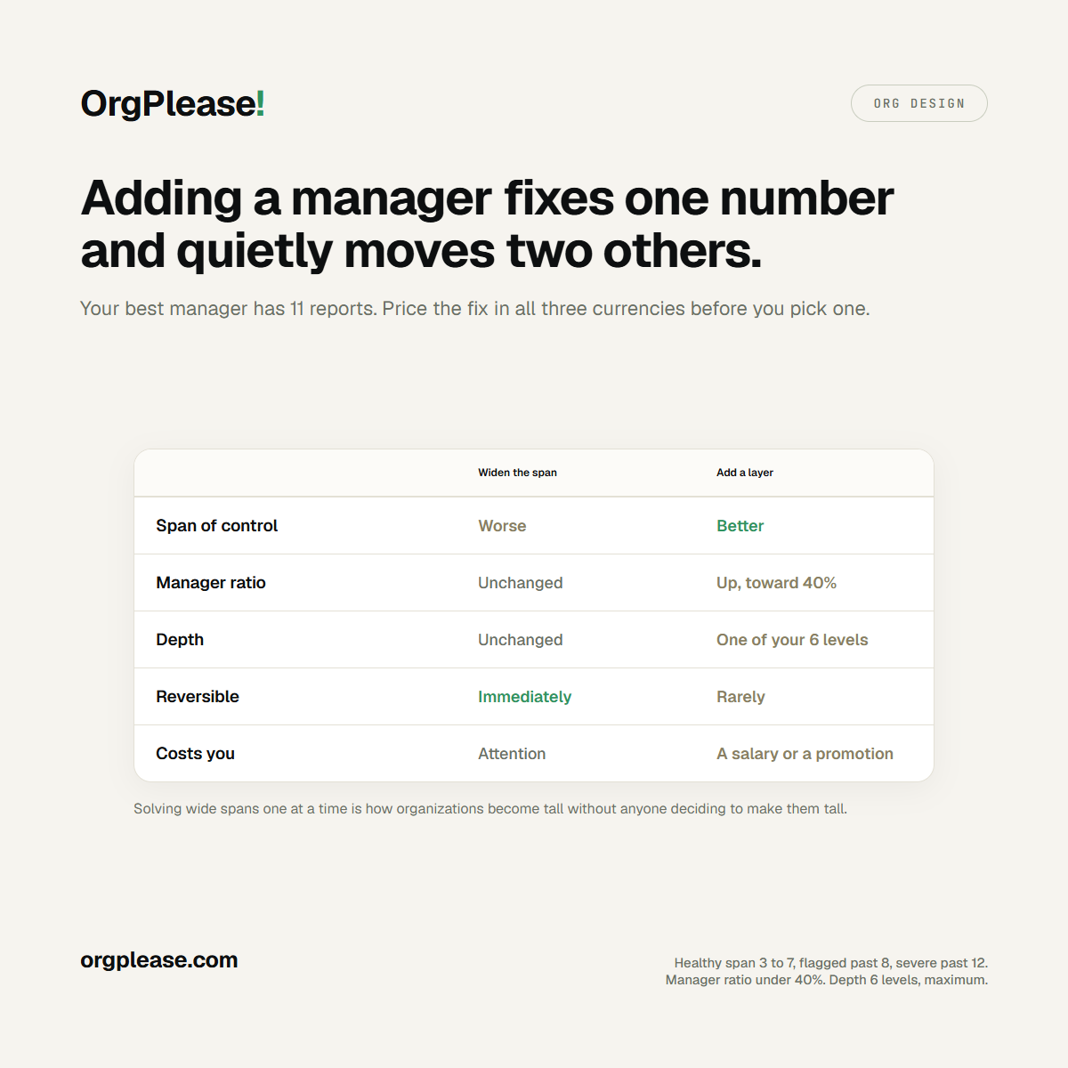 A comparison table: widening the span makes span of control worse but leaves manager ratio and depth unchanged and is immediately reversible, costing attention; adding a layer improves span of control but pushes manager ratio toward 40 percent, spends one of your six levels, is rarely reversible, and costs a salary or a promotion