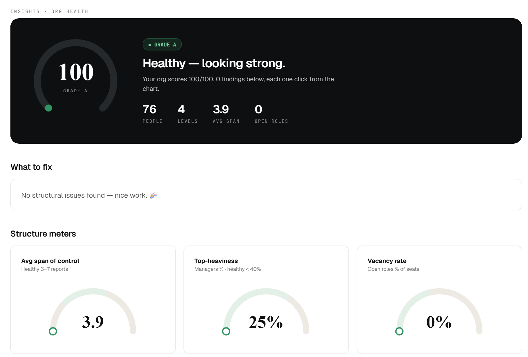 The OrgPlease org health report scoring a 76-person sample company: 100 out of 100, grade A, average span 3.9, manager ratio 25 percent, zero open roles