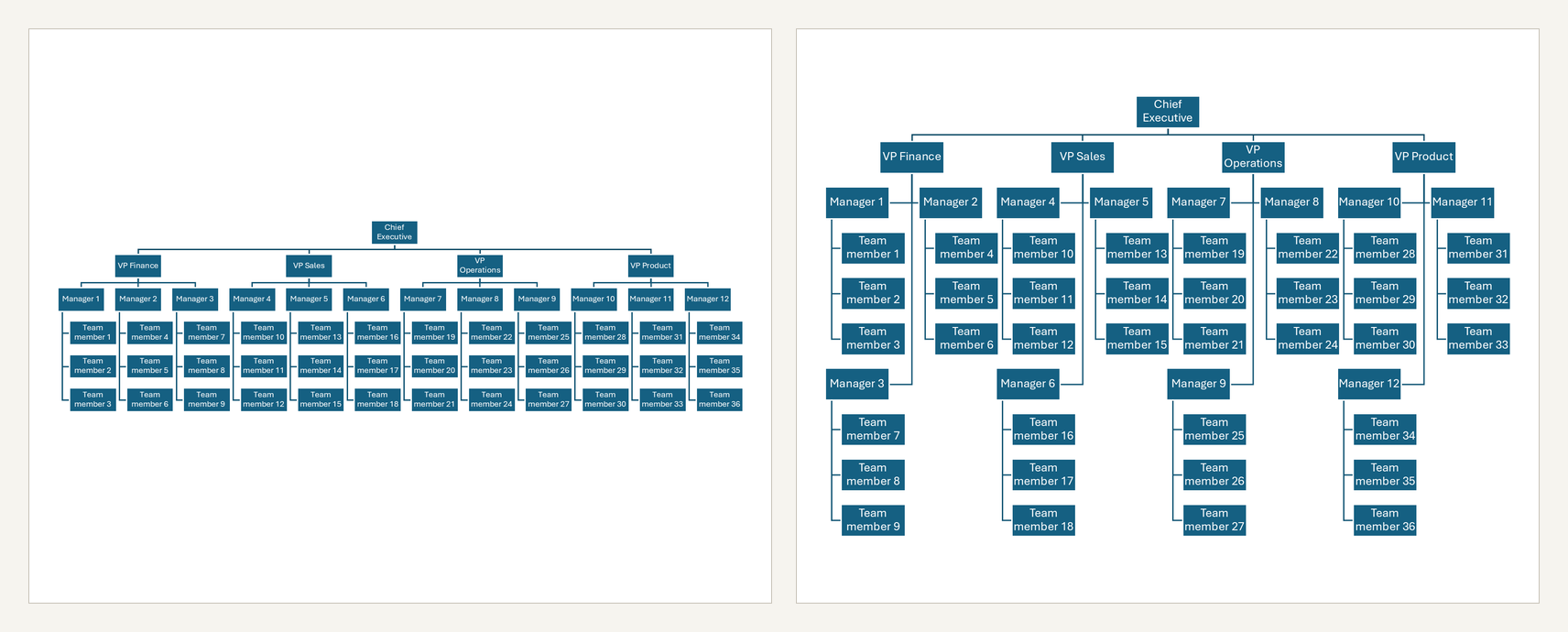 Deux exportations du même organigramme SmartArt de 53 blocs sur une diapositive PowerPoint au format Lettre paysage. À gauche, l'organigramme tel que PowerPoint le dessine : une bande de petits blocs au milieu de la page, avec du vide au-dessus et en dessous. À droite, le bloc de chaque vice-président réglé sur la disposition Les deux : les mêmes blocs, plus grands, qui remplissent la page